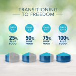 Blue Buffalo Freedom Grain-Free Adult Chicken Recipe Dry Dog Food - Image 6