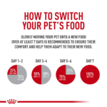 Royal Canin Feline Health Nutrition Appetite Control Dry Cat Food - Image 2