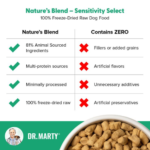 Dr. Marty Nature's Blend Sensitivity Select Freeze Dried Raw Dog Food - Image 8